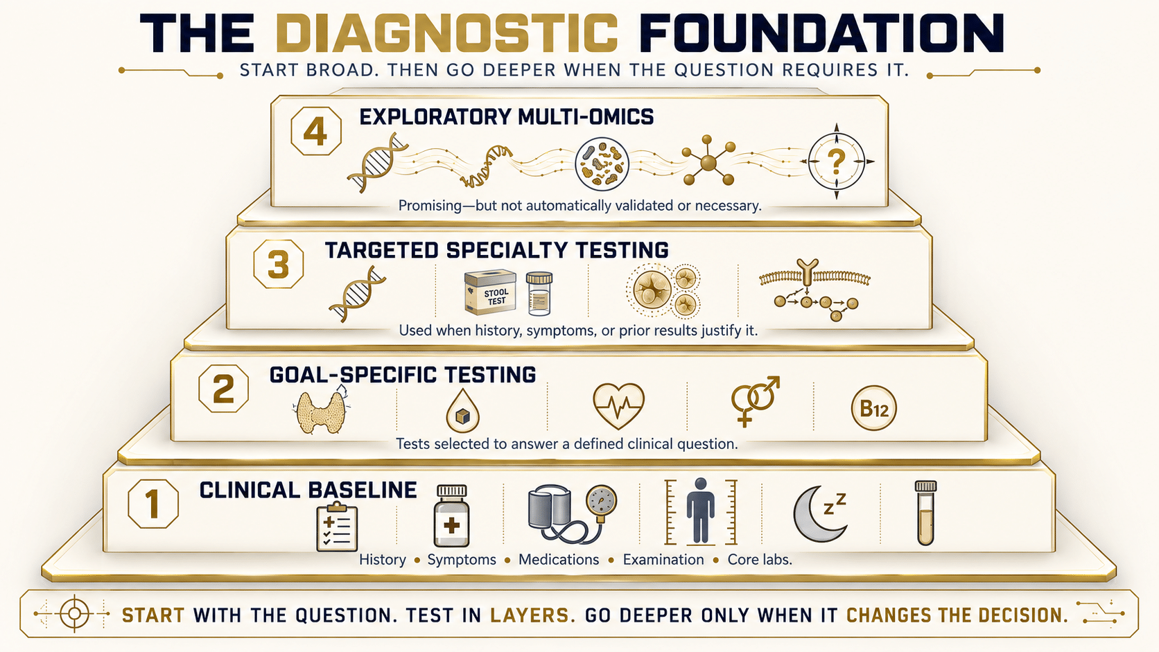 The diagnostic foundation, four layers: clinical baseline, goal-specific testing, targeted specialty testing, and exploratory multi-omics