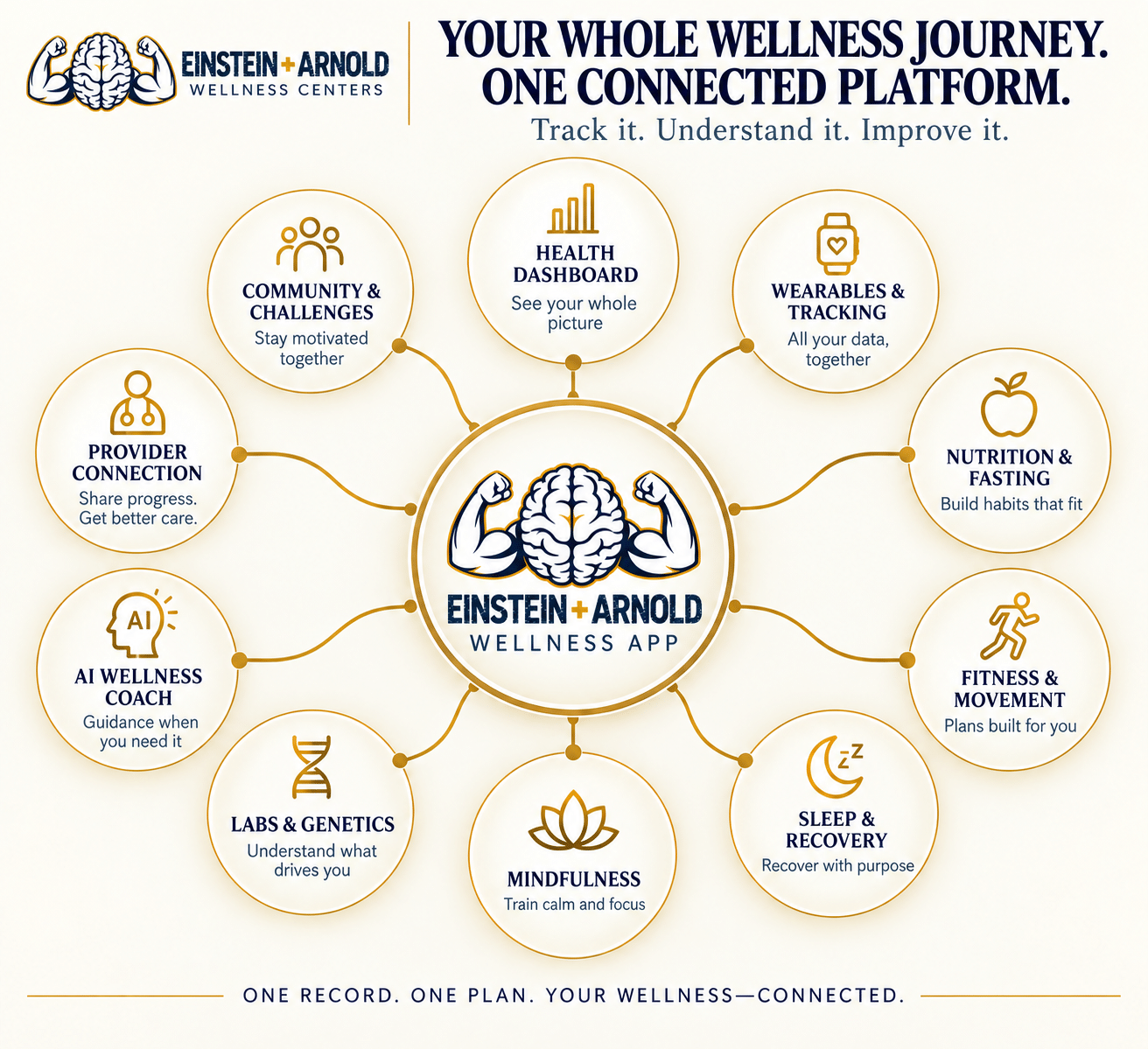 The Einstein + Arnold wellness app, health dashboard, wearables and tracking, nutrition and fasting, fitness, sleep and recovery, mindfulness, labs and genetics, AI wellness coach, provider connection, community and challenges