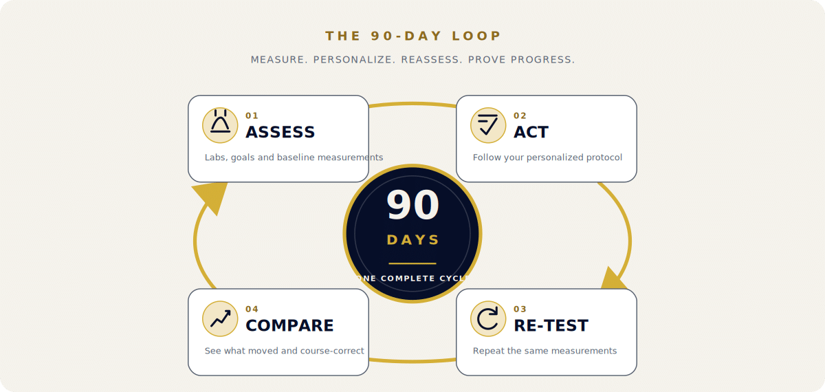 The 90 day loop: assess, act, re-test, compare, then start the next cycle